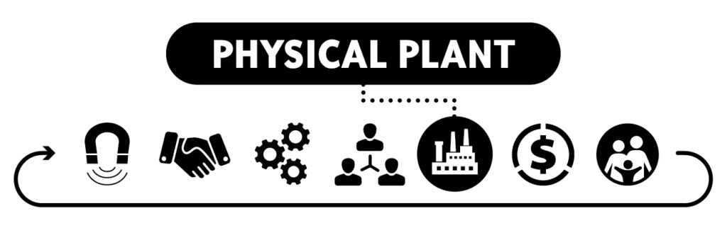 Part 5: Physical Plant graphic of the 7 Main Part of Every Successful Law Firm. Graphic shows tall buildings.