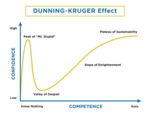Image of the Dunning-Kruger effect for reference as it relates to ego.