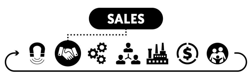 Sales graphic for the 7 Main Parts of Every Successful Law Firm. Sales icon is of a hand shake.